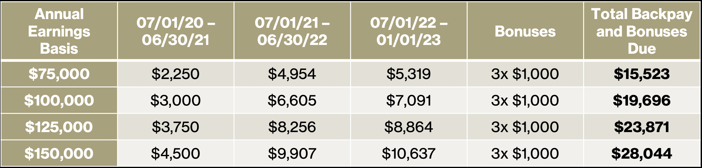 back pay table